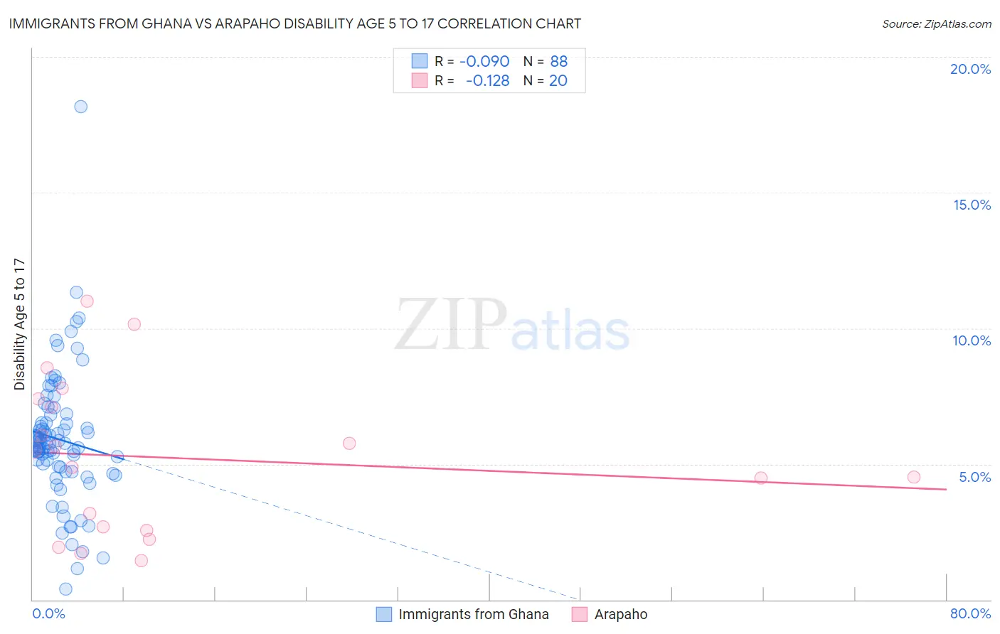 Immigrants from Ghana vs Arapaho Disability Age 5 to 17