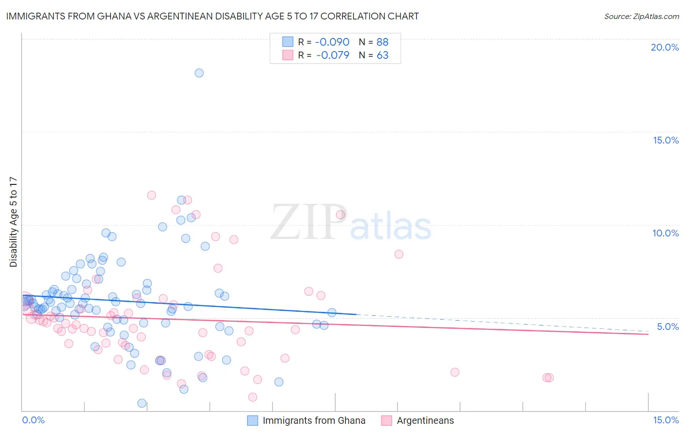 Immigrants from Ghana vs Argentinean Disability Age 5 to 17
