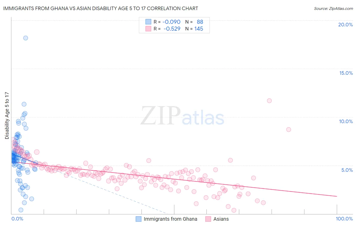 Immigrants from Ghana vs Asian Disability Age 5 to 17