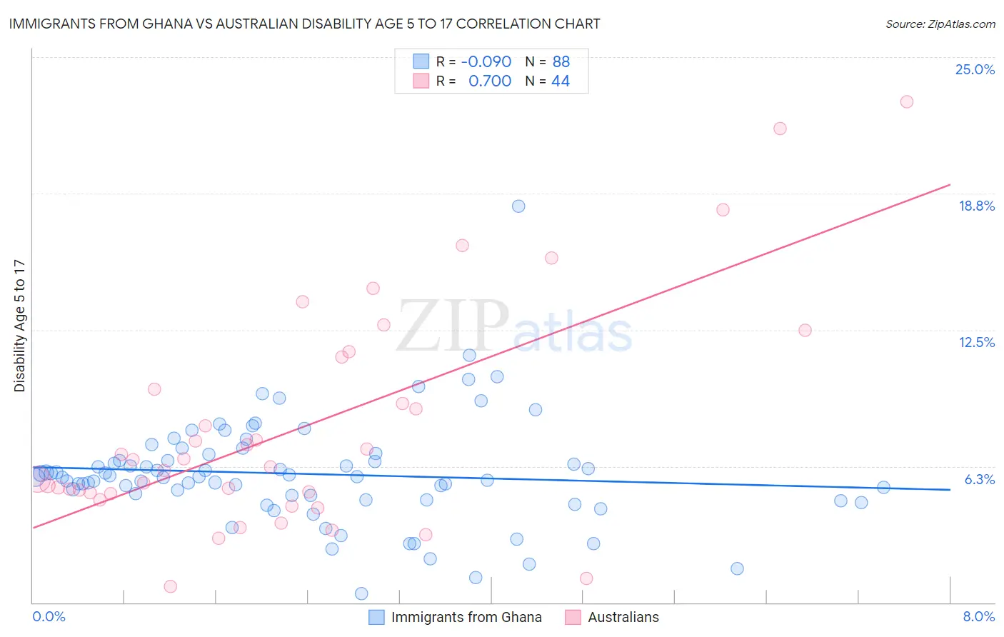 Immigrants from Ghana vs Australian Disability Age 5 to 17