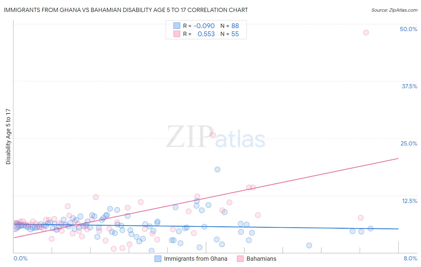 Immigrants from Ghana vs Bahamian Disability Age 5 to 17