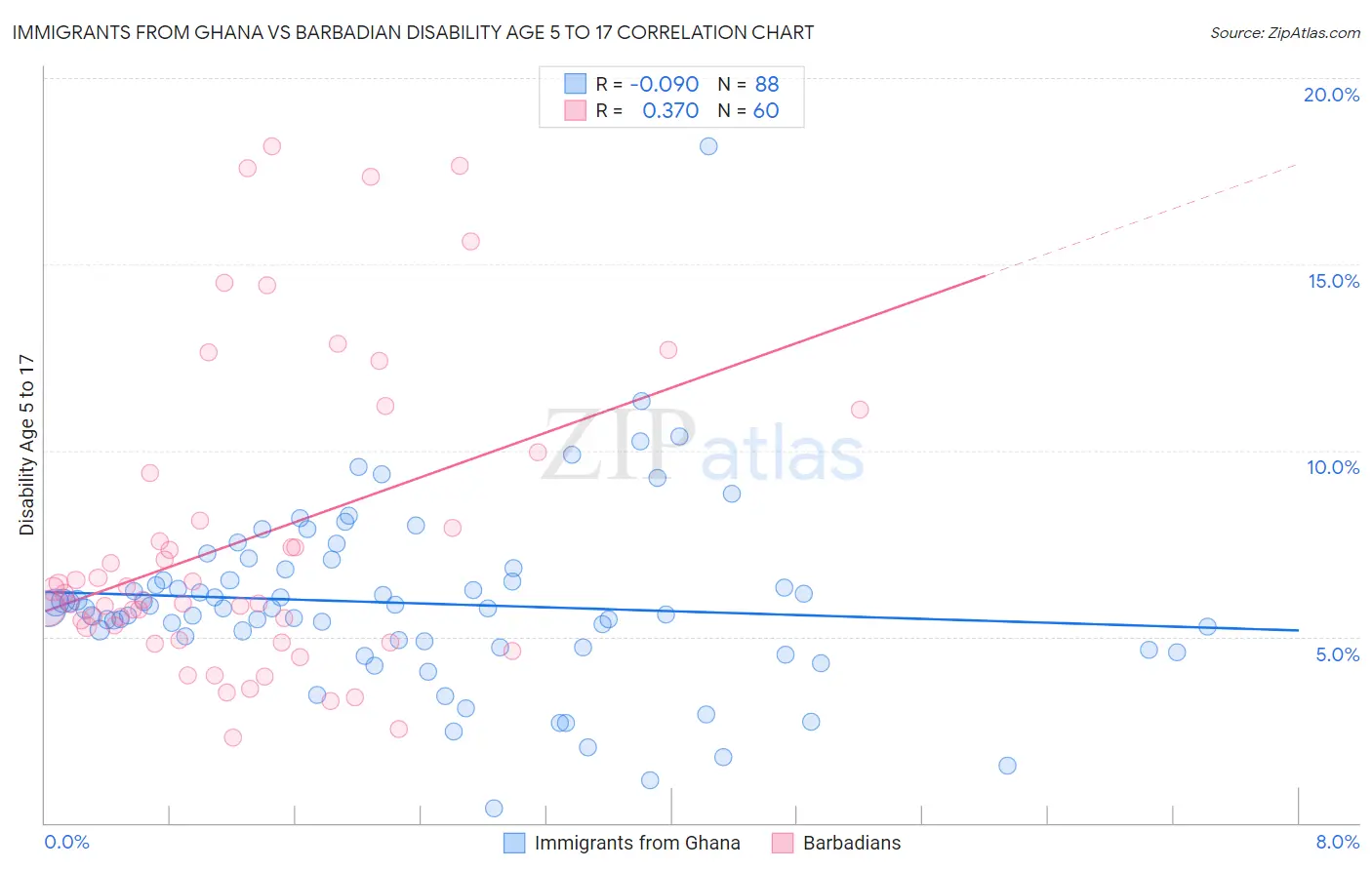 Immigrants from Ghana vs Barbadian Disability Age 5 to 17