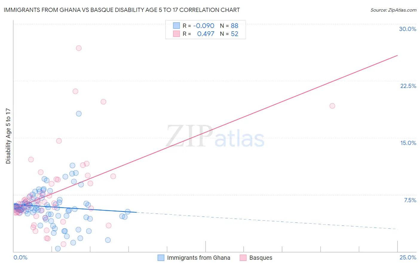 Immigrants from Ghana vs Basque Disability Age 5 to 17