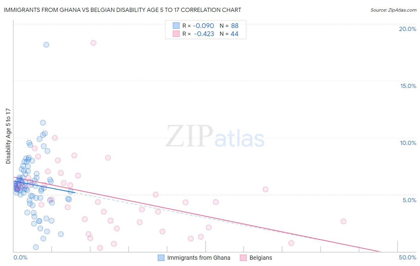 Immigrants from Ghana vs Belgian Disability Age 5 to 17