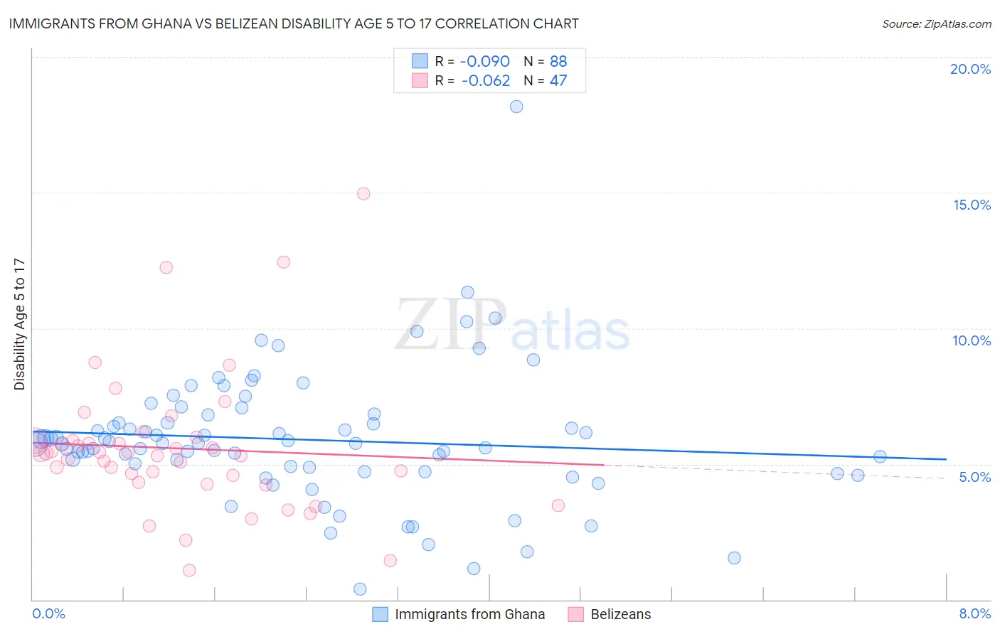 Immigrants from Ghana vs Belizean Disability Age 5 to 17