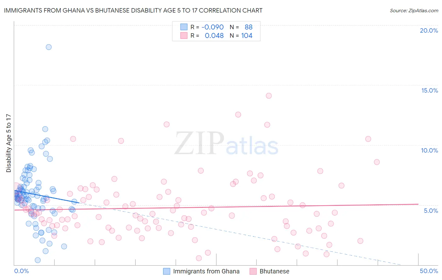 Immigrants from Ghana vs Bhutanese Disability Age 5 to 17