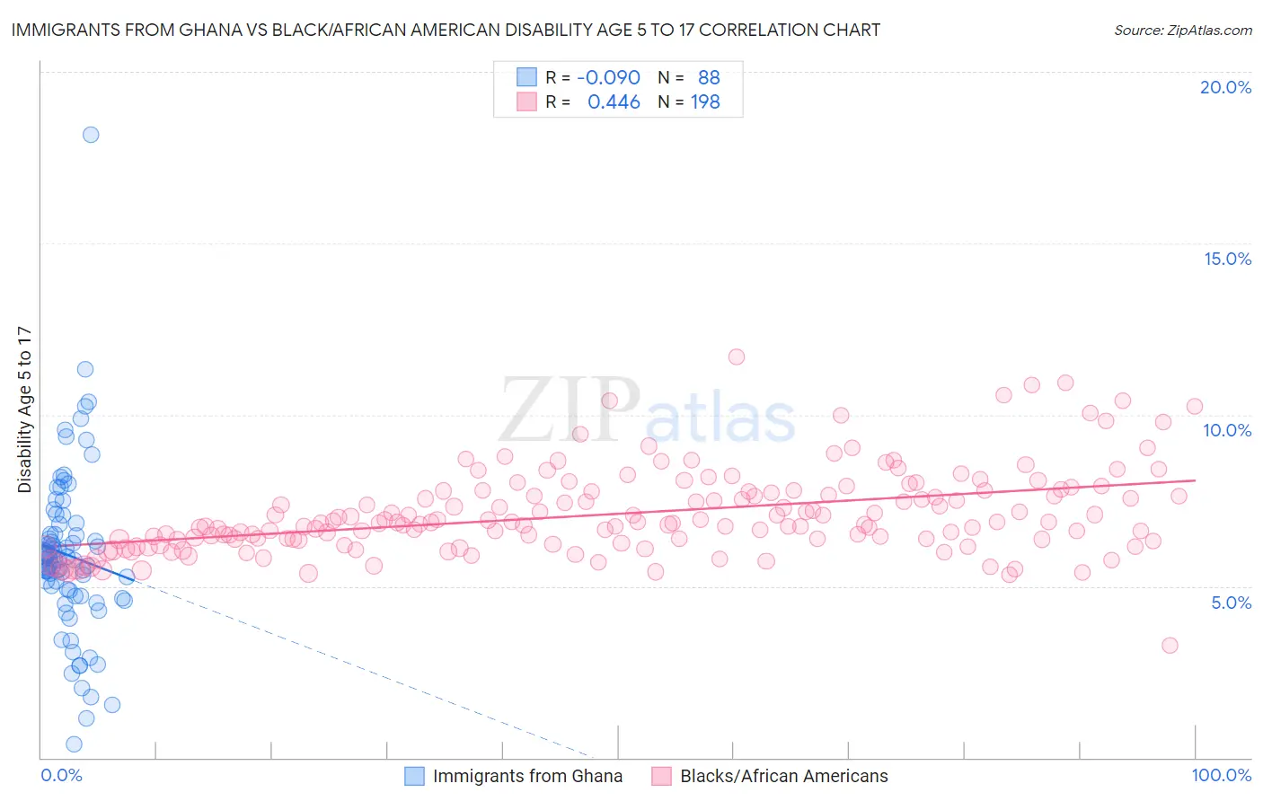 Immigrants from Ghana vs Black/African American Disability Age 5 to 17