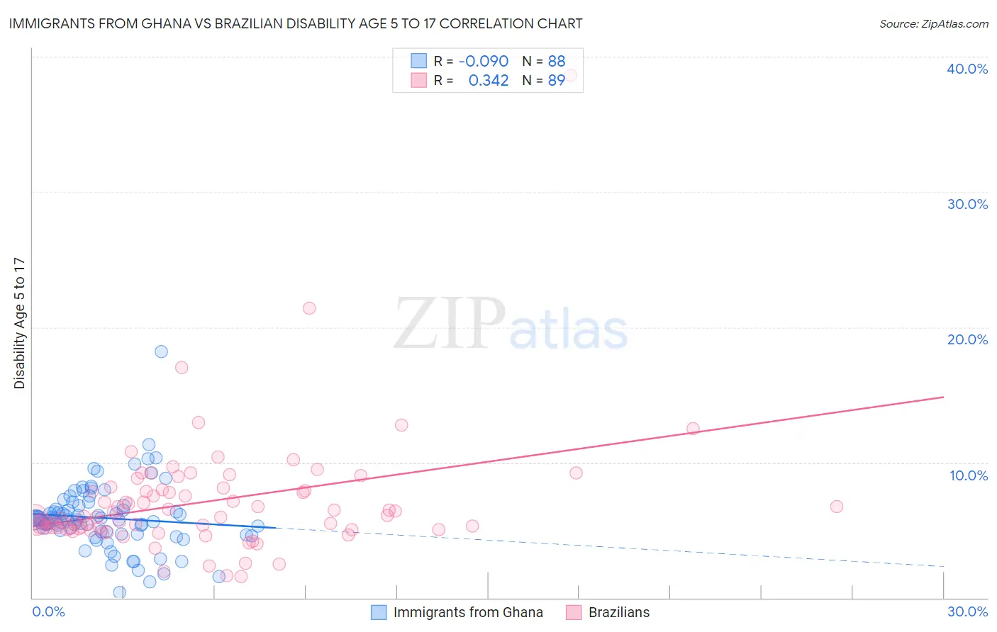 Immigrants from Ghana vs Brazilian Disability Age 5 to 17