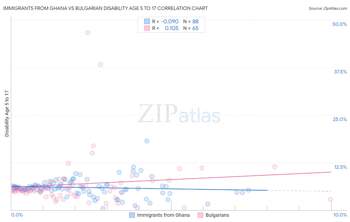 Immigrants from Ghana vs Bulgarian Disability Age 5 to 17