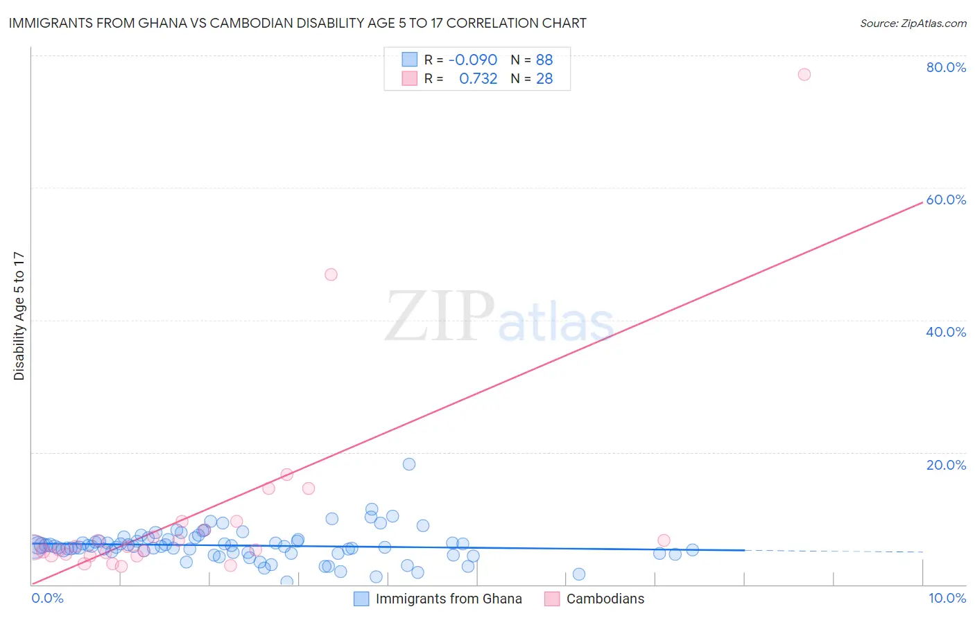 Immigrants from Ghana vs Cambodian Disability Age 5 to 17