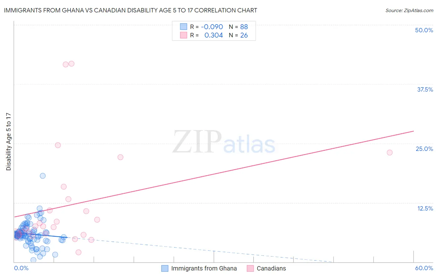 Immigrants from Ghana vs Canadian Disability Age 5 to 17