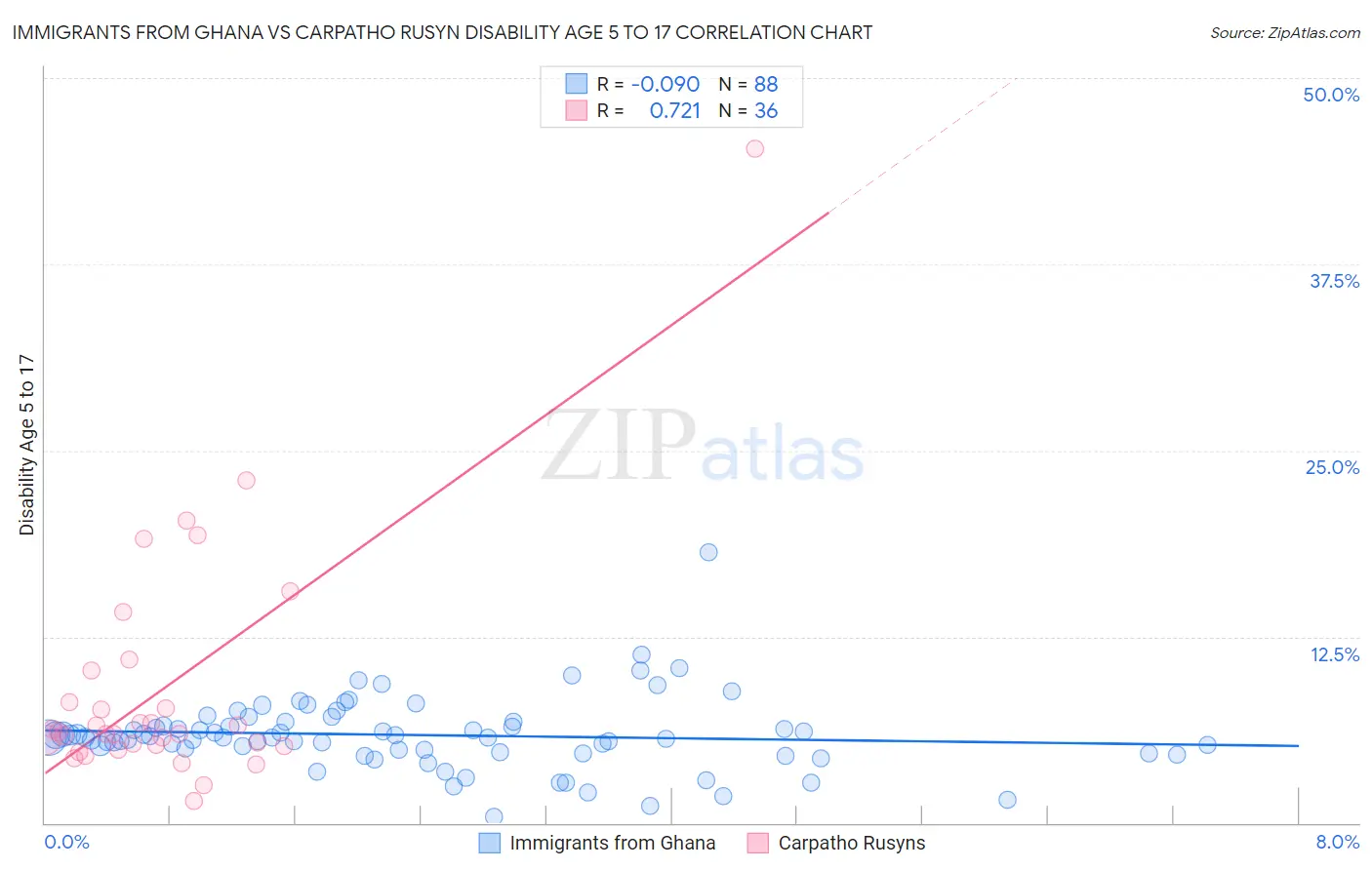 Immigrants from Ghana vs Carpatho Rusyn Disability Age 5 to 17