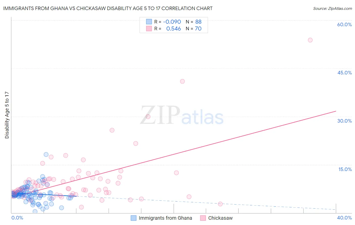 Immigrants from Ghana vs Chickasaw Disability Age 5 to 17