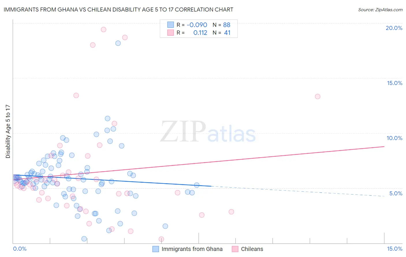 Immigrants from Ghana vs Chilean Disability Age 5 to 17