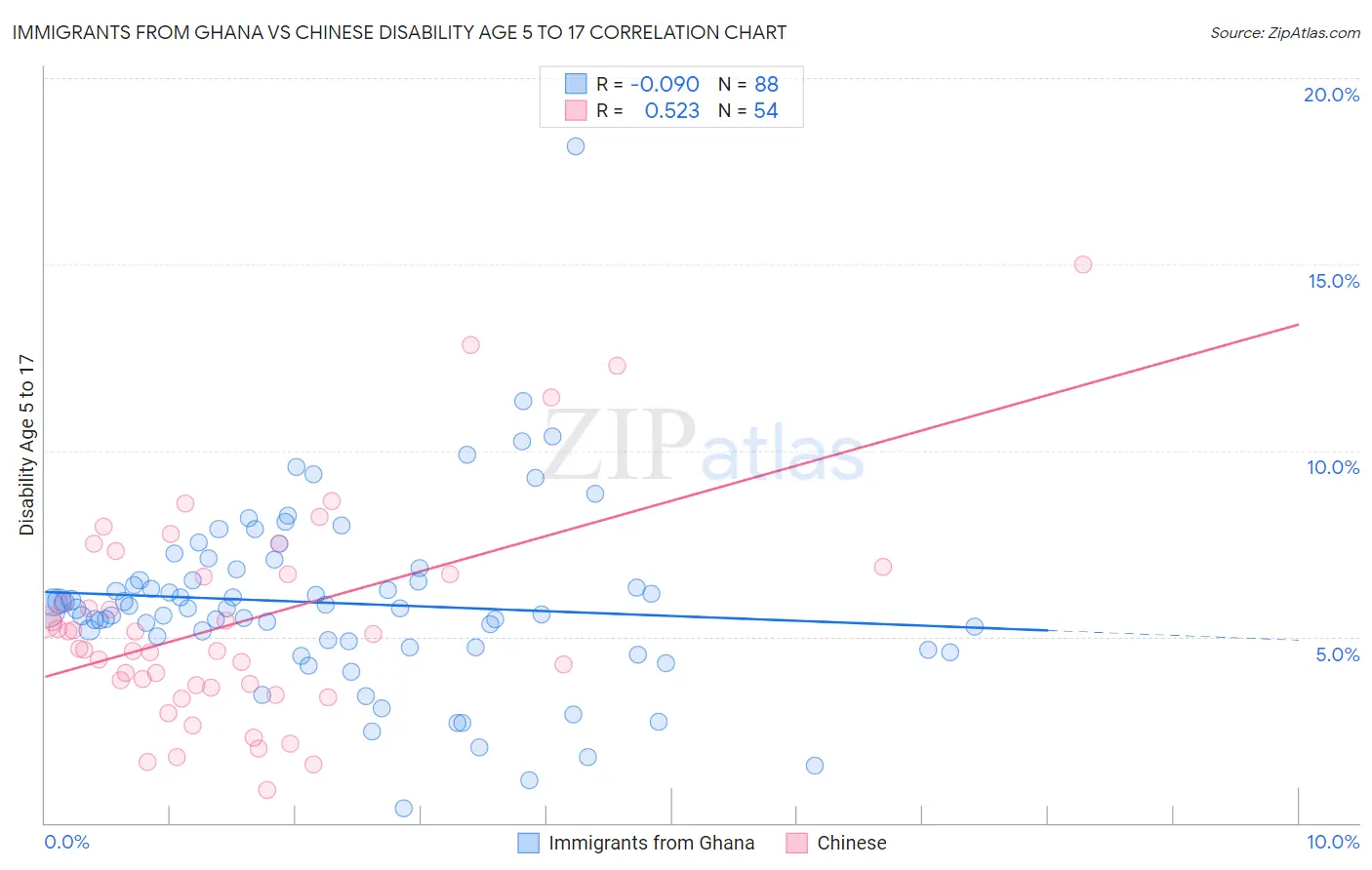 Immigrants from Ghana vs Chinese Disability Age 5 to 17
