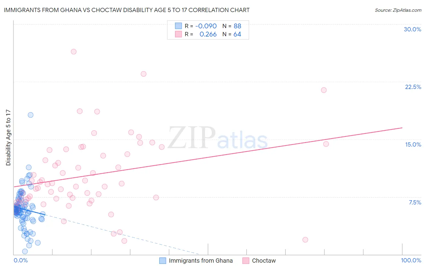 Immigrants from Ghana vs Choctaw Disability Age 5 to 17