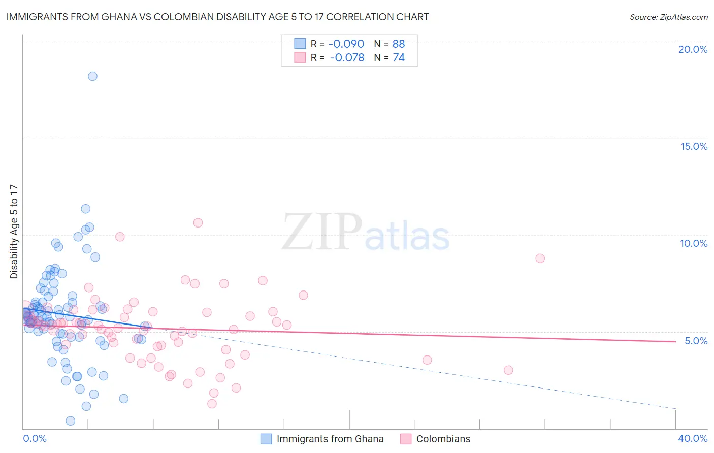 Immigrants from Ghana vs Colombian Disability Age 5 to 17