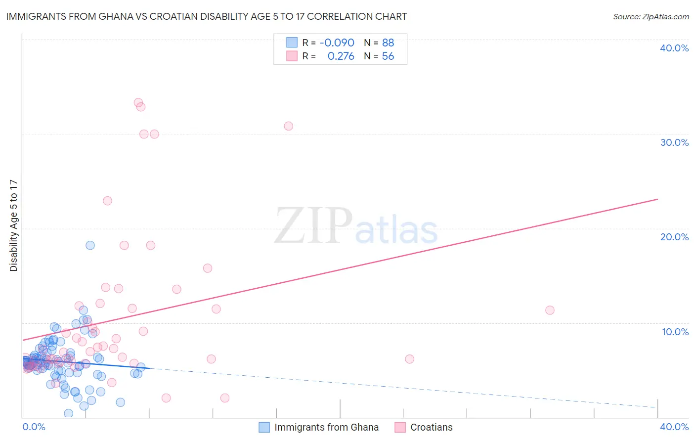 Immigrants from Ghana vs Croatian Disability Age 5 to 17