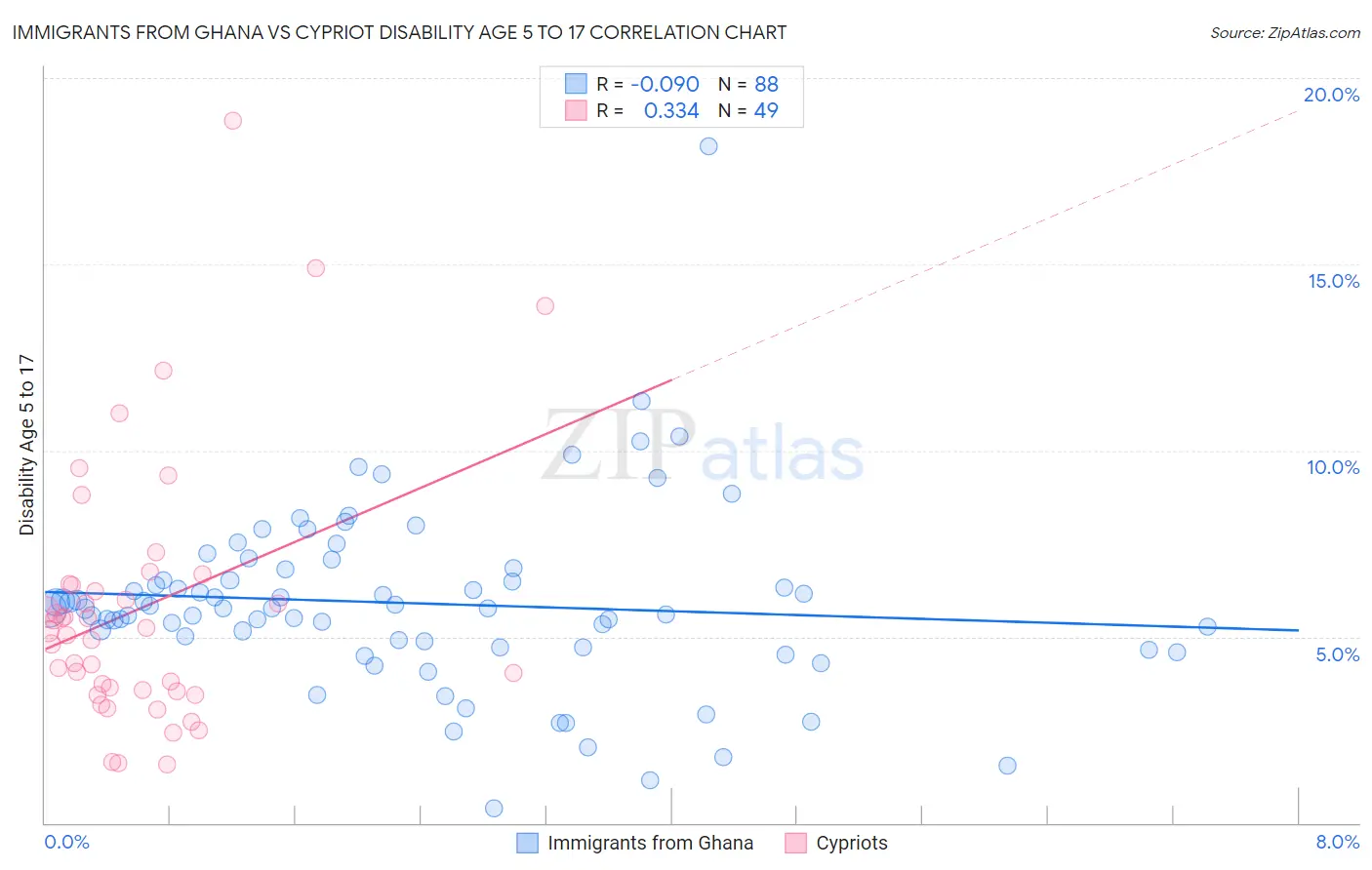 Immigrants from Ghana vs Cypriot Disability Age 5 to 17