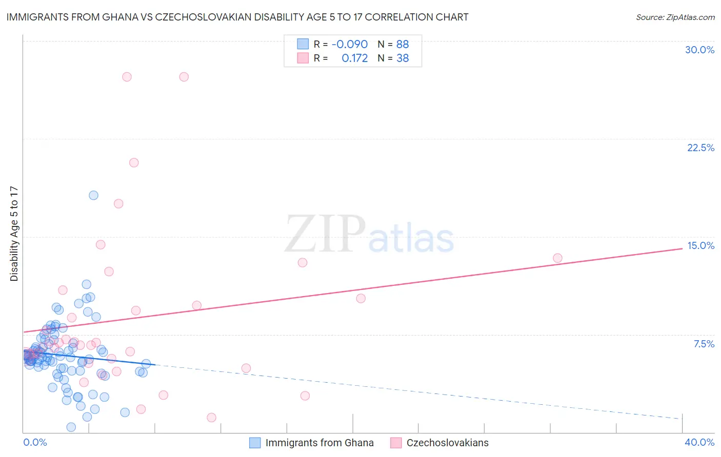 Immigrants from Ghana vs Czechoslovakian Disability Age 5 to 17