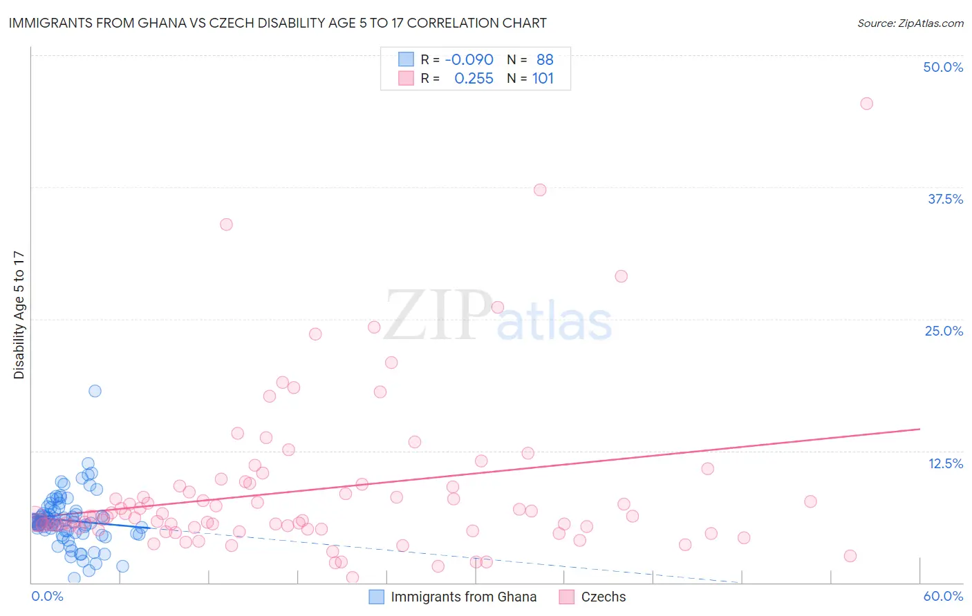 Immigrants from Ghana vs Czech Disability Age 5 to 17