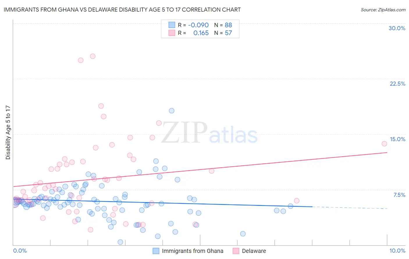 Immigrants from Ghana vs Delaware Disability Age 5 to 17