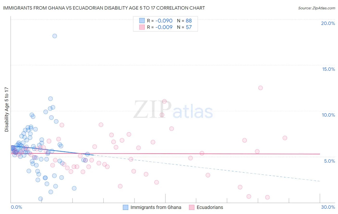 Immigrants from Ghana vs Ecuadorian Disability Age 5 to 17