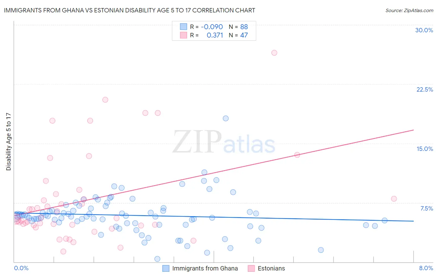 Immigrants from Ghana vs Estonian Disability Age 5 to 17