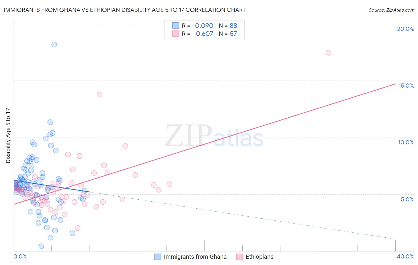 Immigrants from Ghana vs Ethiopian Disability Age 5 to 17