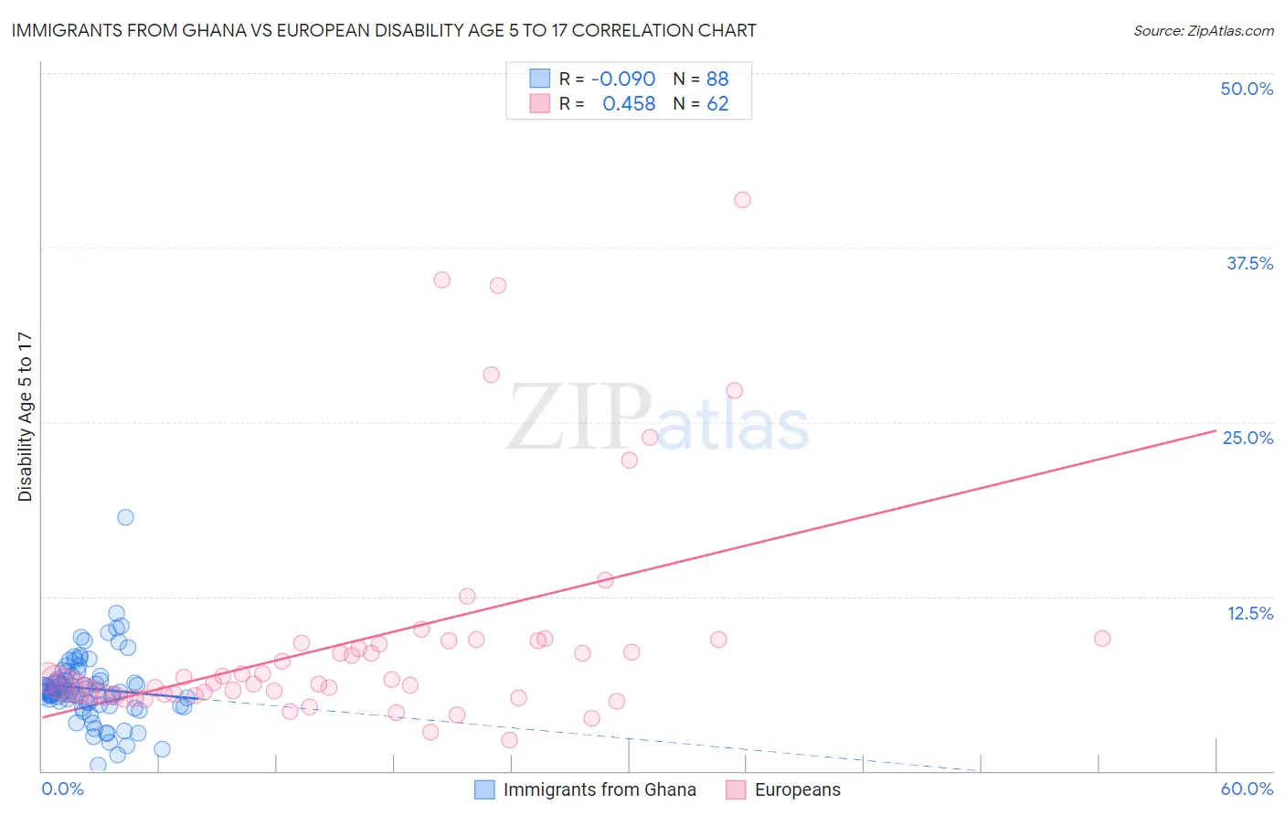 Immigrants from Ghana vs European Disability Age 5 to 17