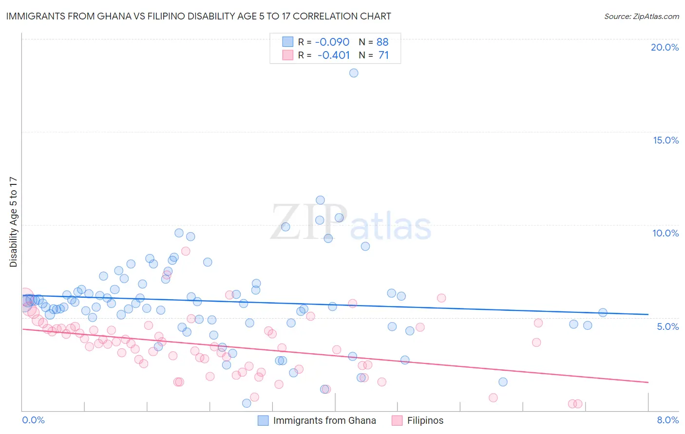 Immigrants from Ghana vs Filipino Disability Age 5 to 17