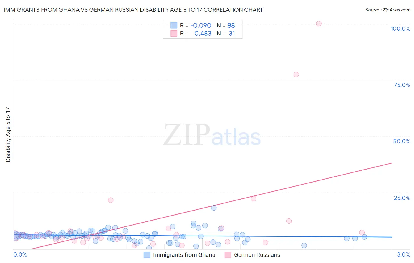 Immigrants from Ghana vs German Russian Disability Age 5 to 17