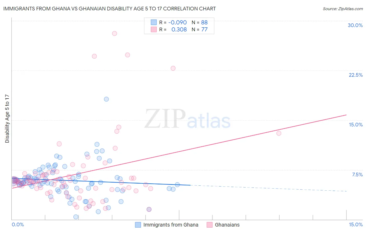 Immigrants from Ghana vs Ghanaian Disability Age 5 to 17