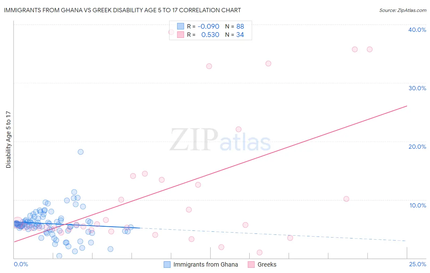 Immigrants from Ghana vs Greek Disability Age 5 to 17