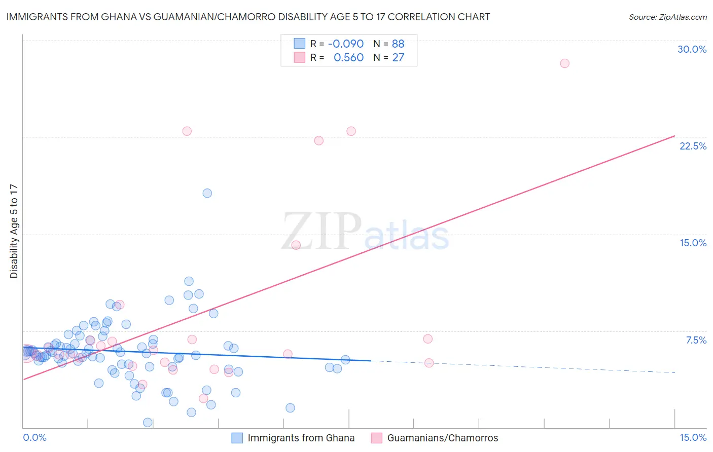 Immigrants from Ghana vs Guamanian/Chamorro Disability Age 5 to 17