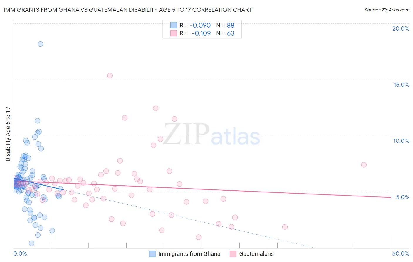 Immigrants from Ghana vs Guatemalan Disability Age 5 to 17