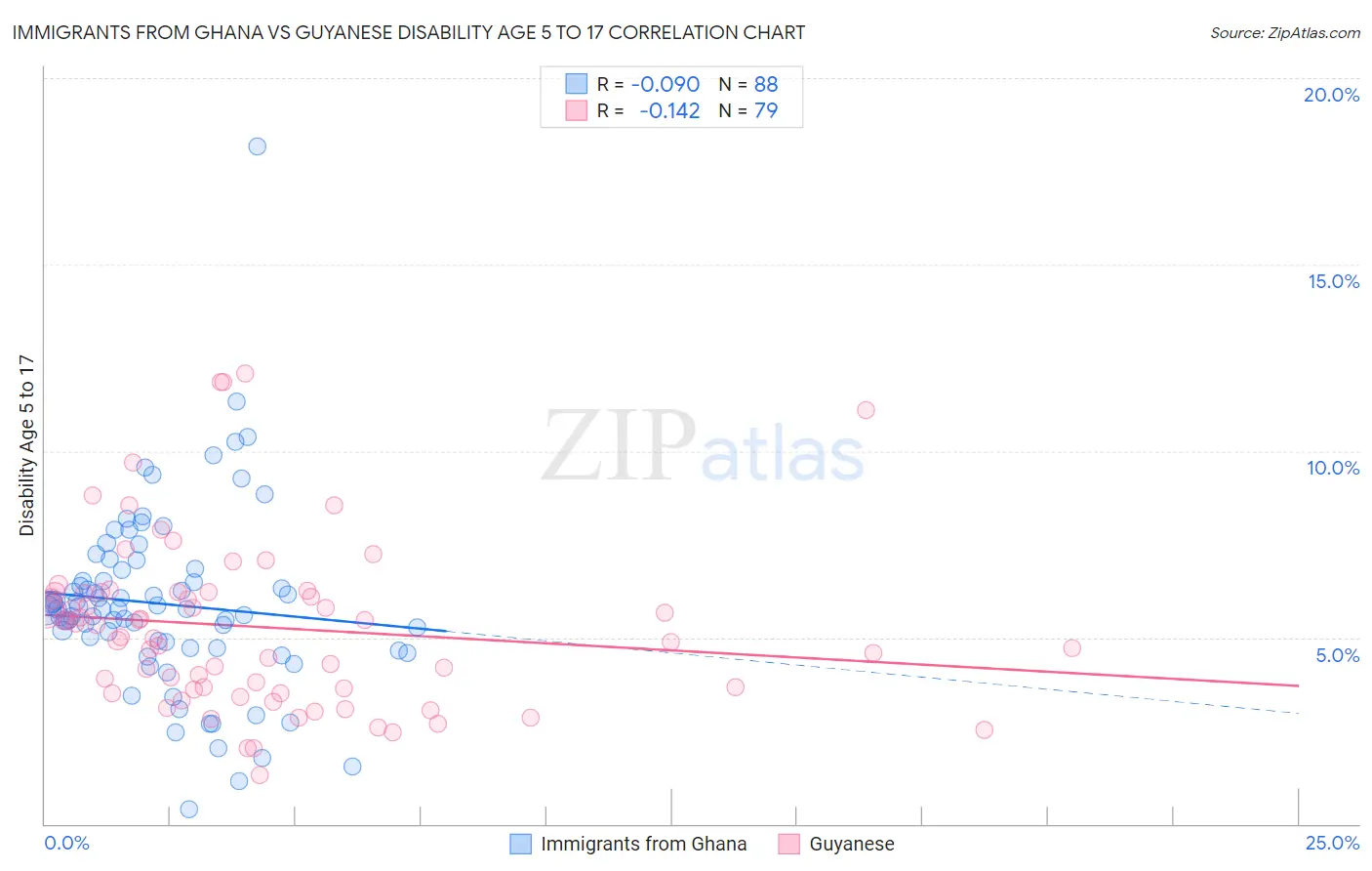 Immigrants from Ghana vs Guyanese Disability Age 5 to 17