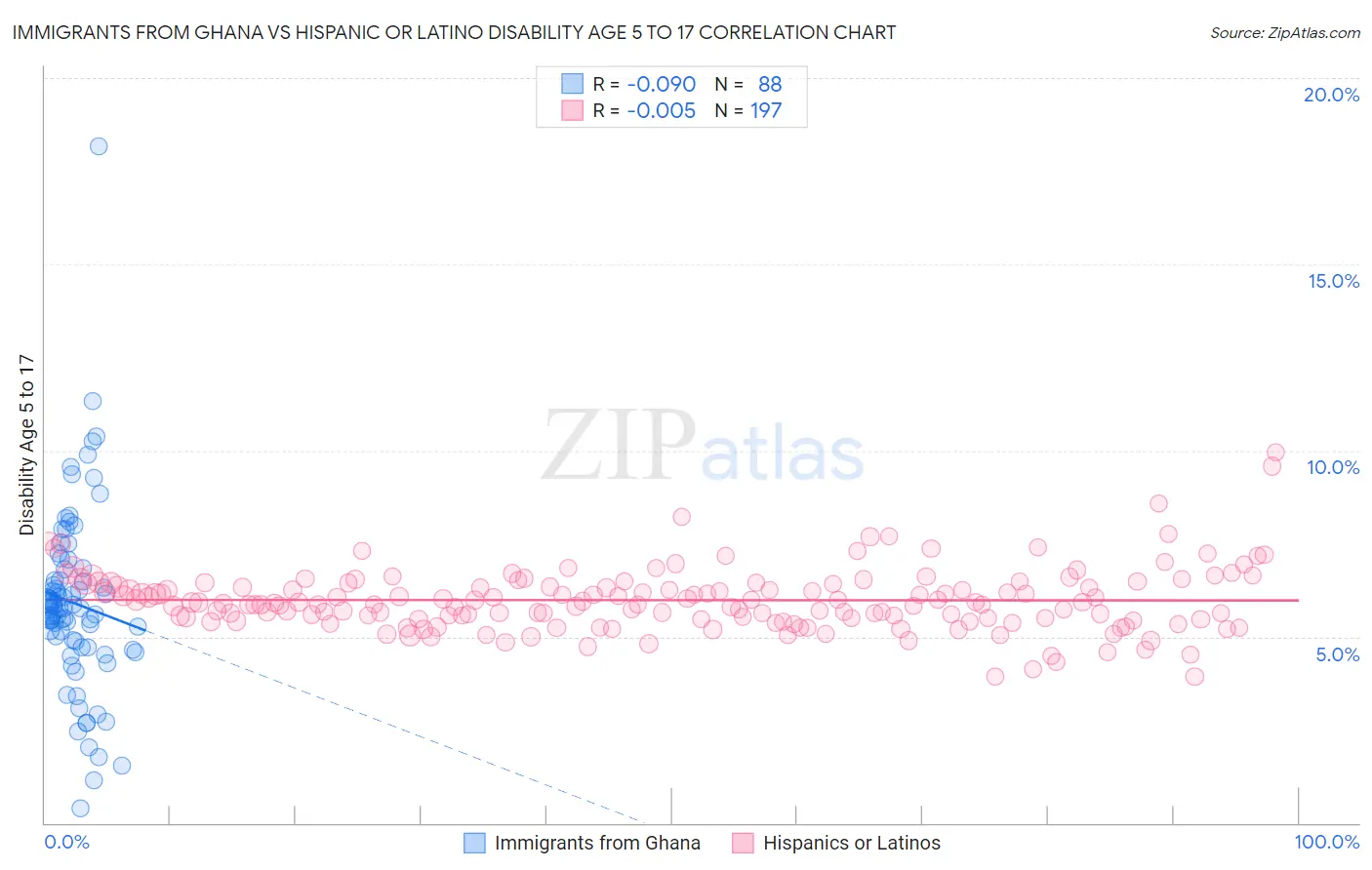 Immigrants from Ghana vs Hispanic or Latino Disability Age 5 to 17