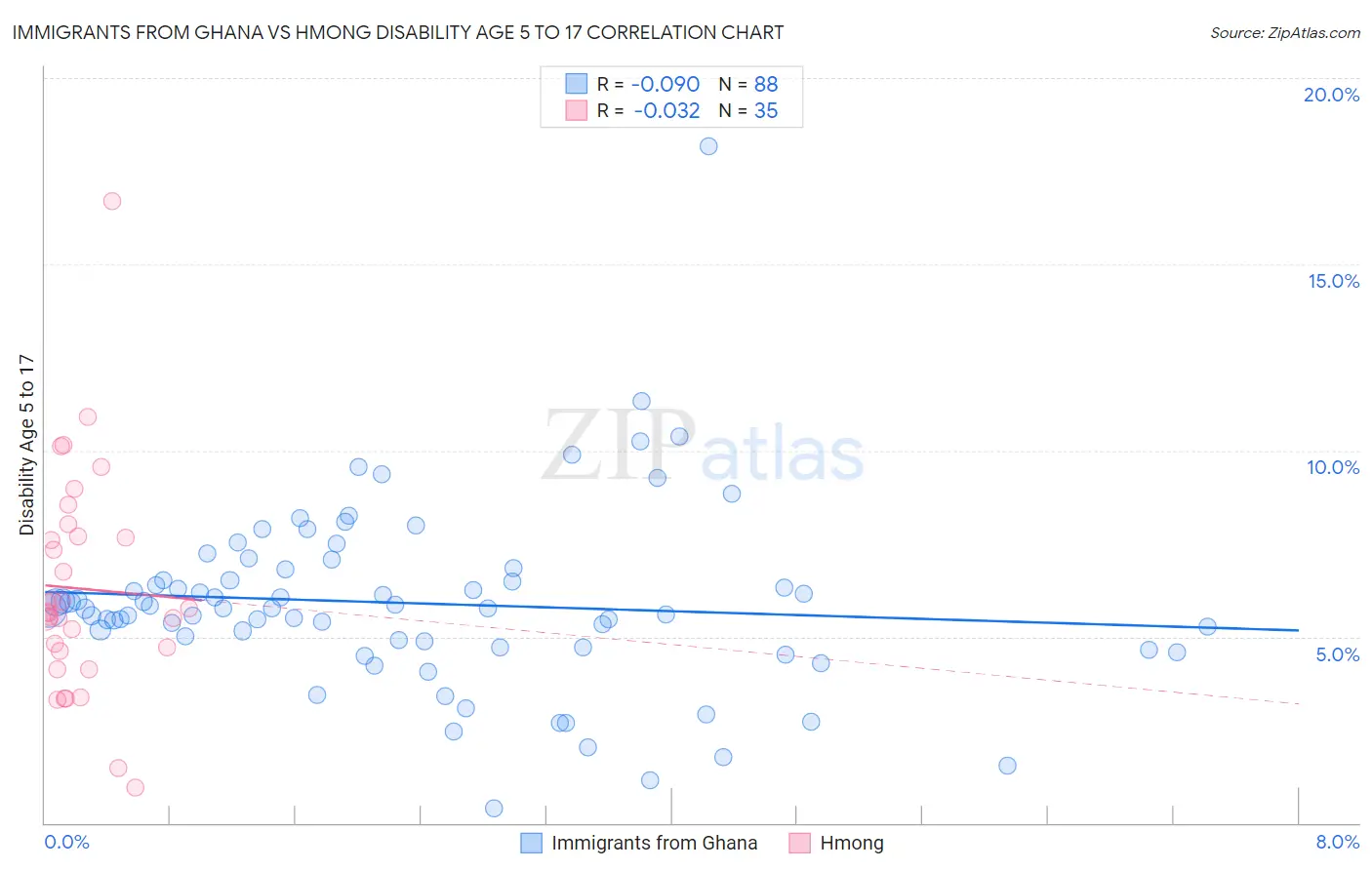 Immigrants from Ghana vs Hmong Disability Age 5 to 17
