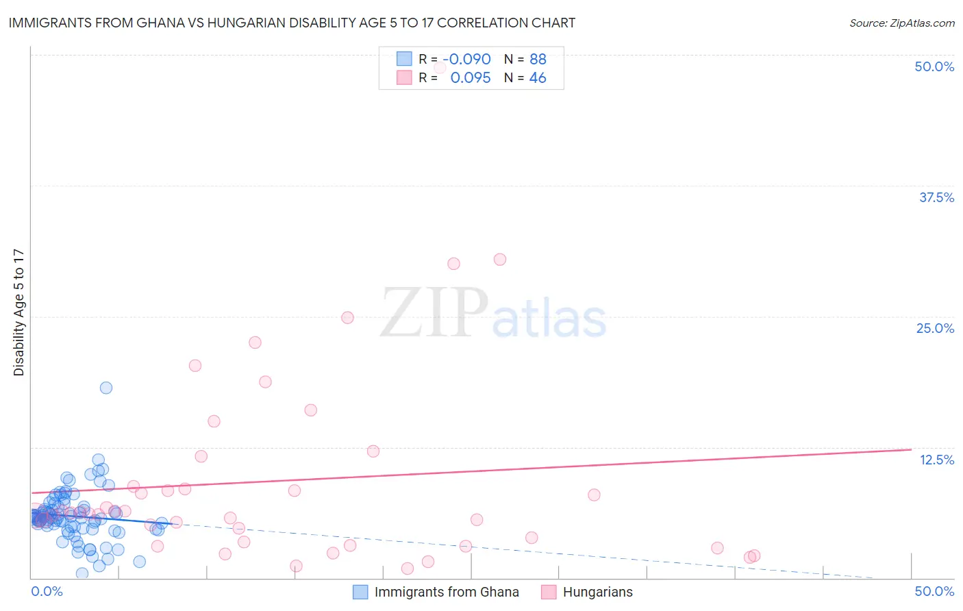 Immigrants from Ghana vs Hungarian Disability Age 5 to 17