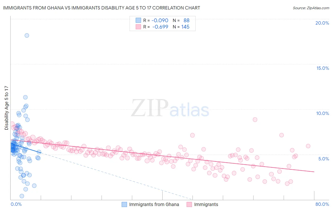 Immigrants from Ghana vs Immigrants Disability Age 5 to 17