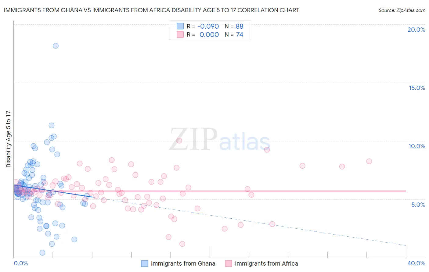 Immigrants from Ghana vs Immigrants from Africa Disability Age 5 to 17