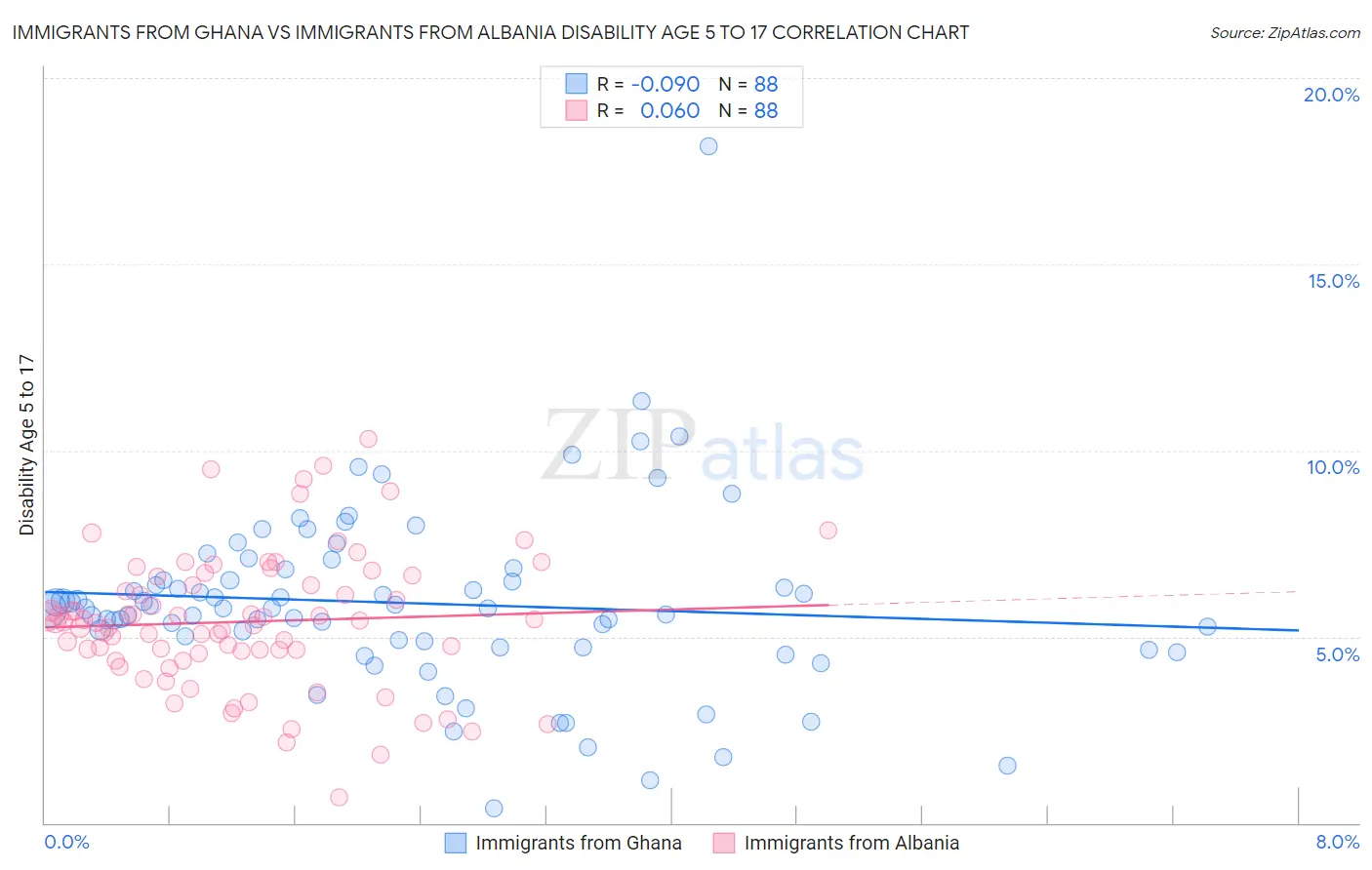 Immigrants from Ghana vs Immigrants from Albania Disability Age 5 to 17