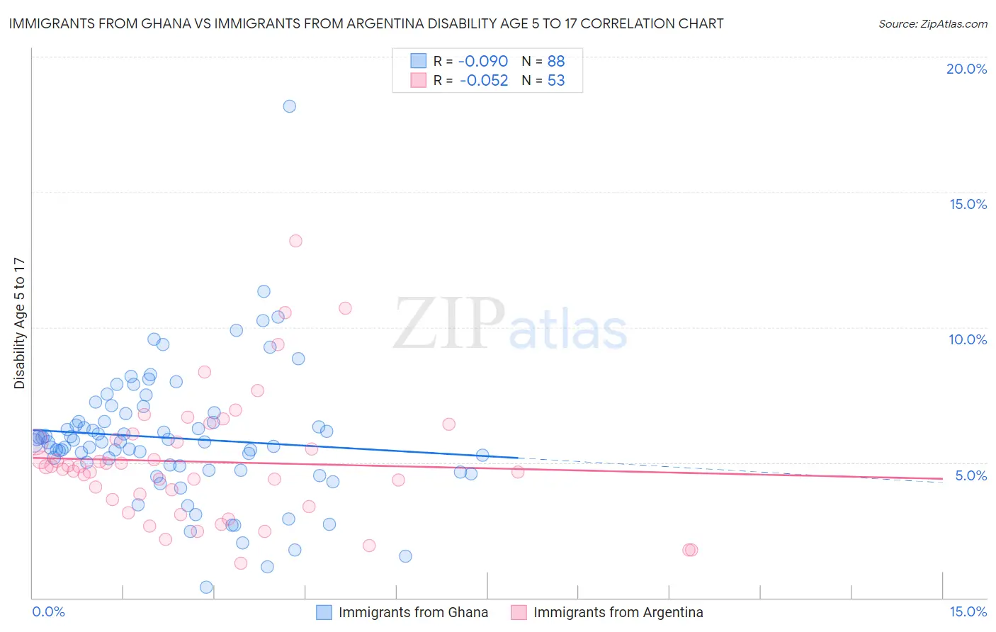 Immigrants from Ghana vs Immigrants from Argentina Disability Age 5 to 17