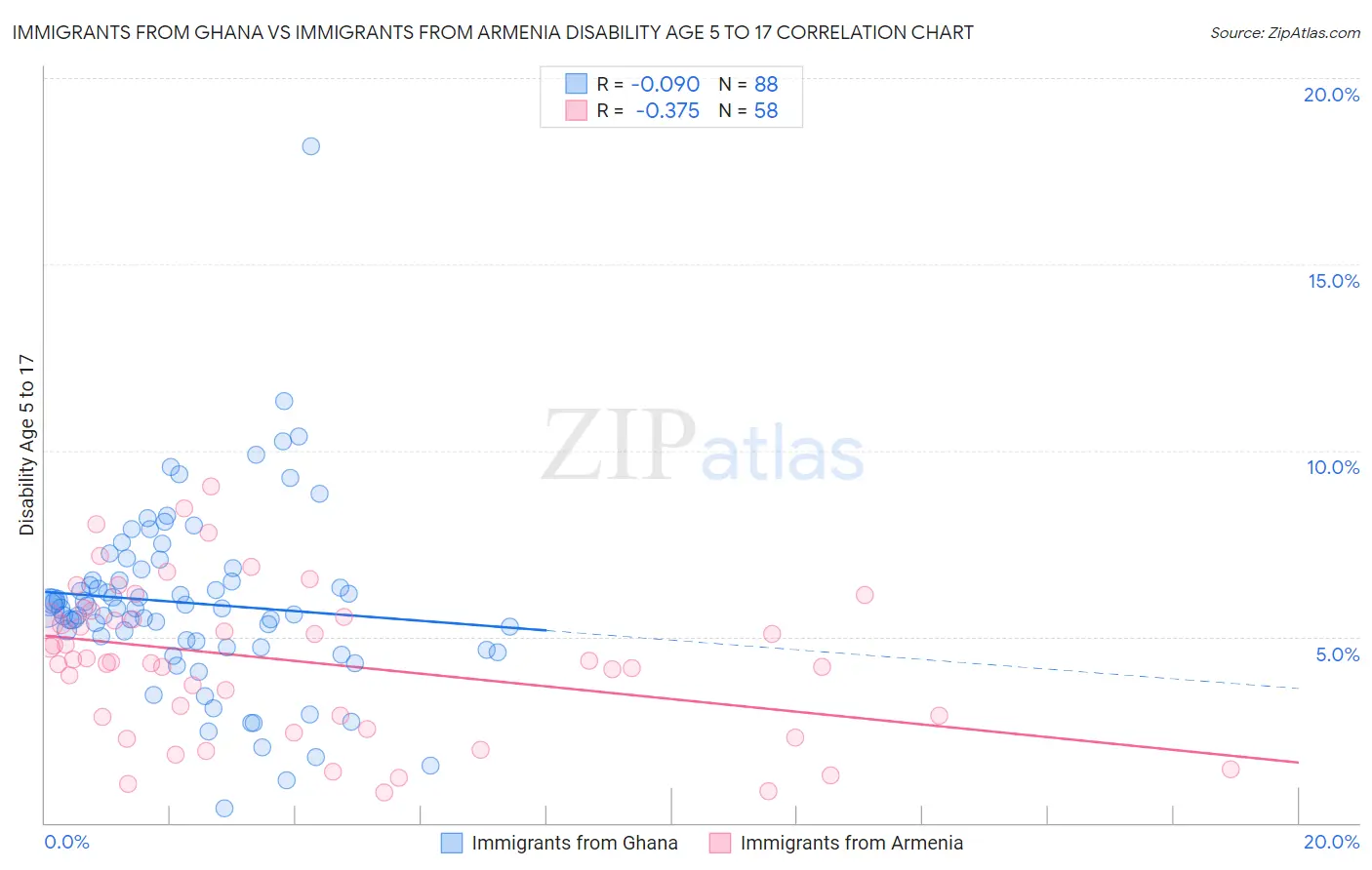 Immigrants from Ghana vs Immigrants from Armenia Disability Age 5 to 17