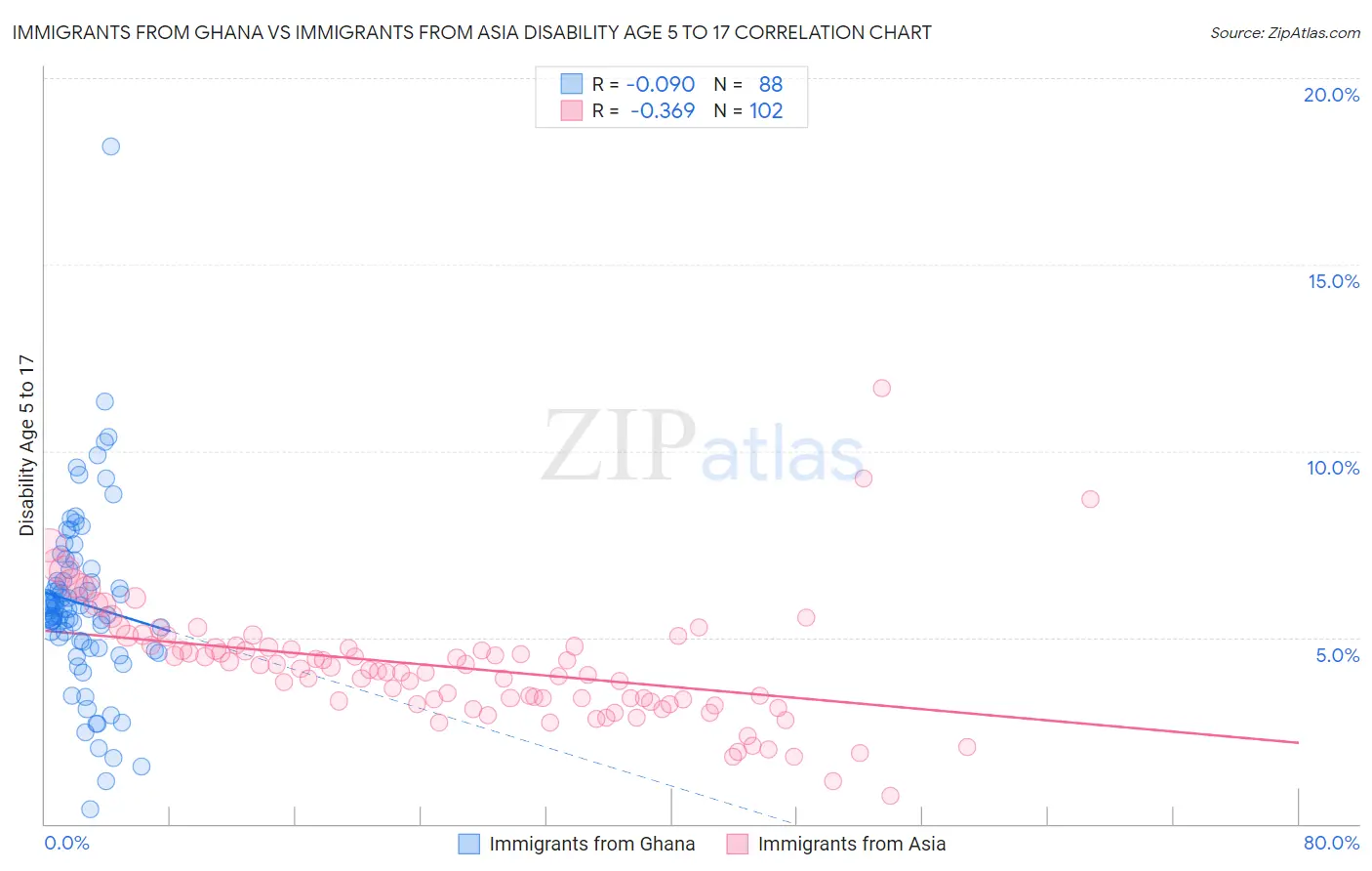 Immigrants from Ghana vs Immigrants from Asia Disability Age 5 to 17