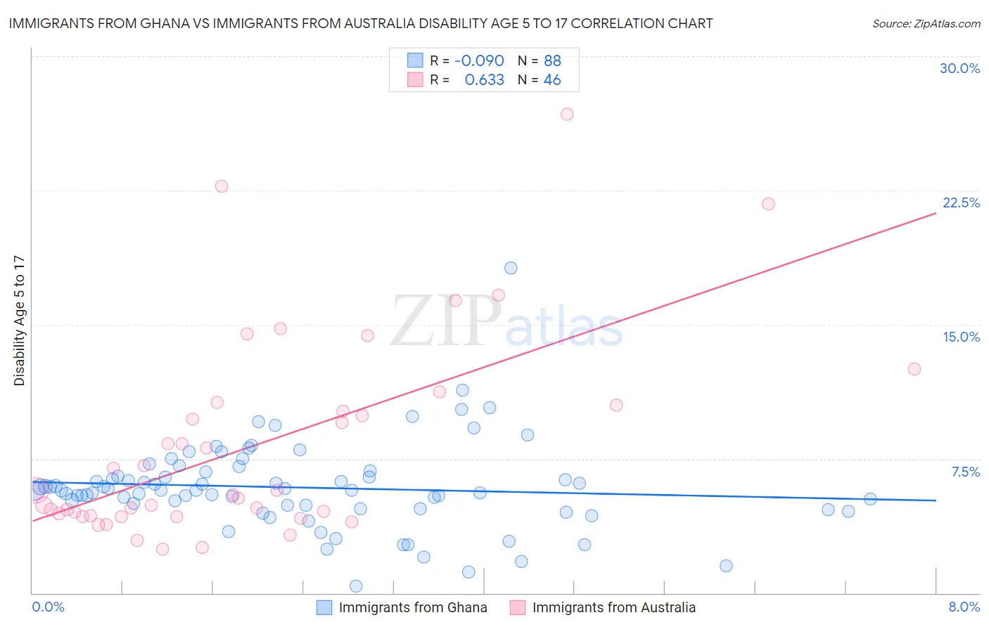 Immigrants from Ghana vs Immigrants from Australia Disability Age 5 to 17