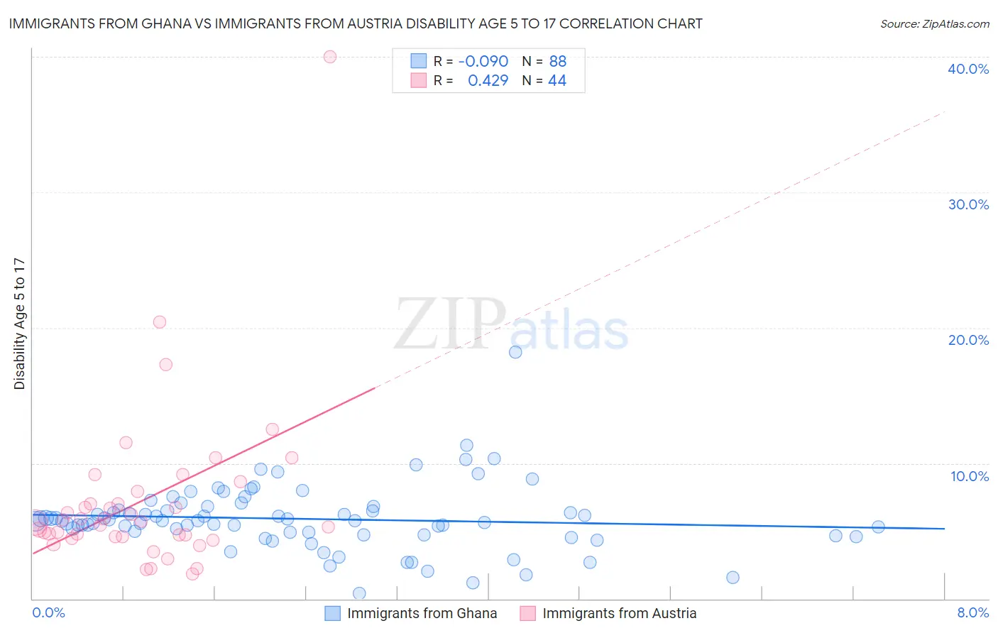 Immigrants from Ghana vs Immigrants from Austria Disability Age 5 to 17