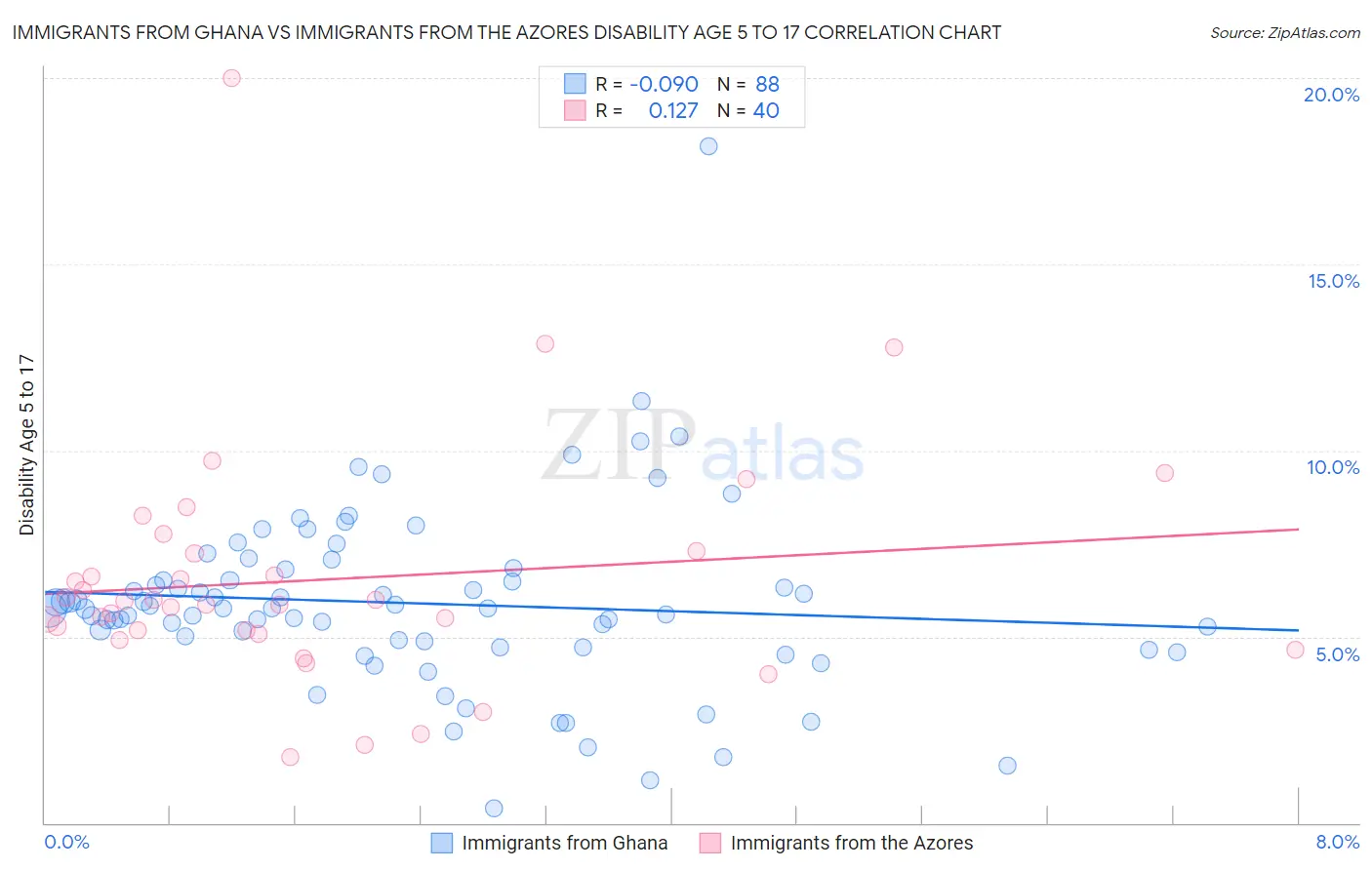 Immigrants from Ghana vs Immigrants from the Azores Disability Age 5 to 17