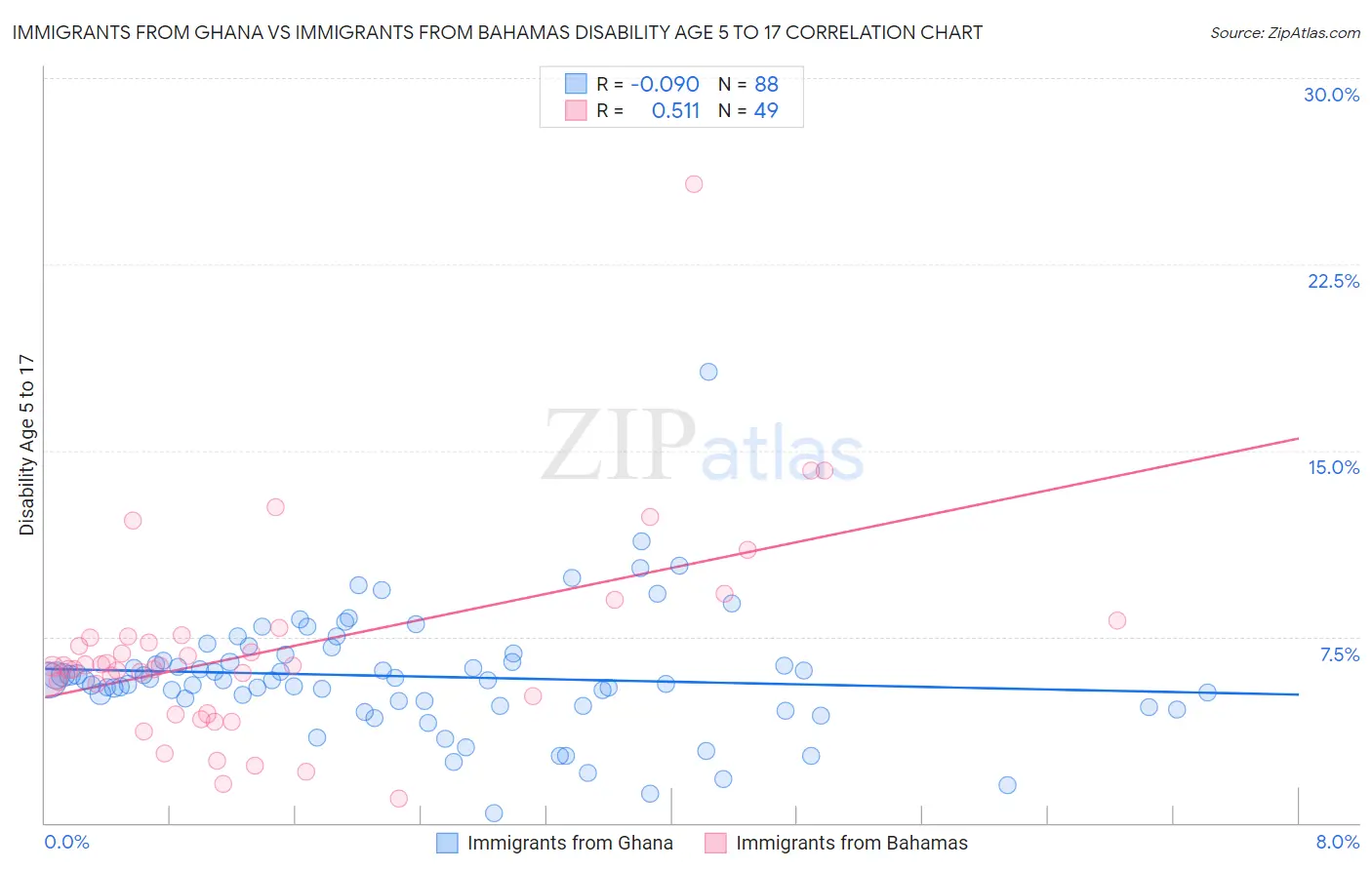 Immigrants from Ghana vs Immigrants from Bahamas Disability Age 5 to 17